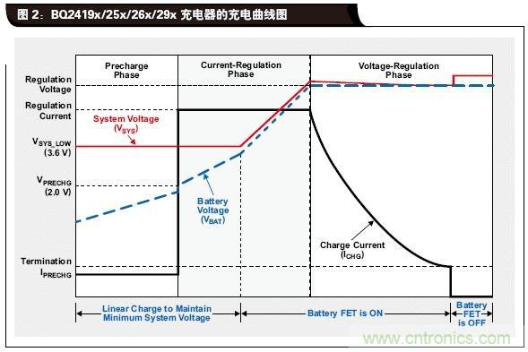 电源为电池充电提供最大功率的方案设计