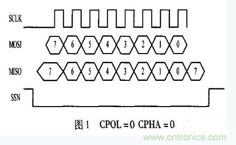 串行全双工通信接口SPI功能?？榈纳杓? width=
