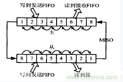串行全双工通信接口SPI功能?？榈纳杓? width=