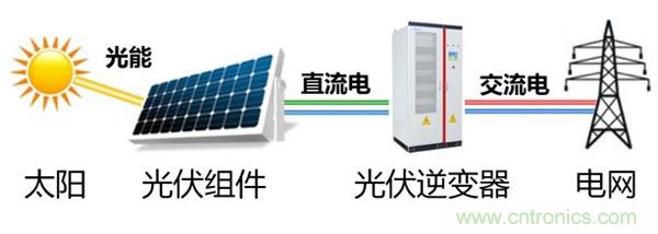 光伏逆变器特有功能测试，你了解多少？