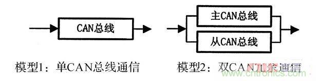 基于STM32F105微控制器的双CAN冗余的方案设计