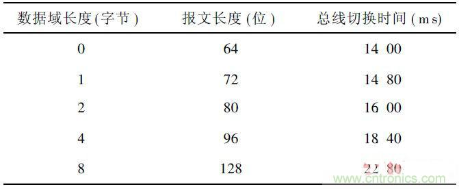 基于STM32F105微控制器的双CAN冗余的方案设计
