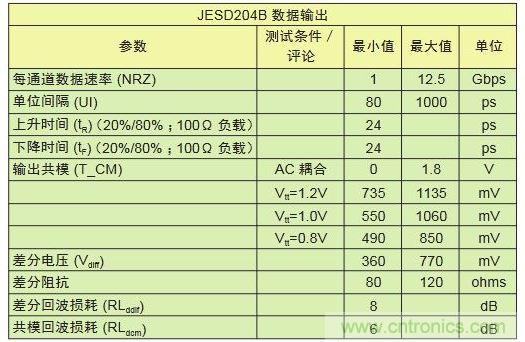 具有不同采样速率及通道数的转换器对比可显示出I/O数的差别。与工作速率为1Gbps的LVDS相比，工作速率为12.5Gbps的JESD204B接口只需其引脚数的1/10