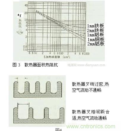 散热器的散热面积设计