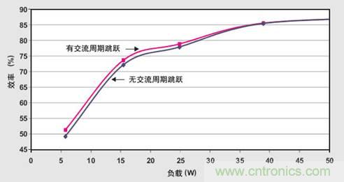 PFC轻负载效率要提高，交流跳转周有妙招 