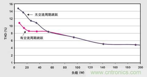 PFC轻负载效率要提高，交流跳转周有妙招 