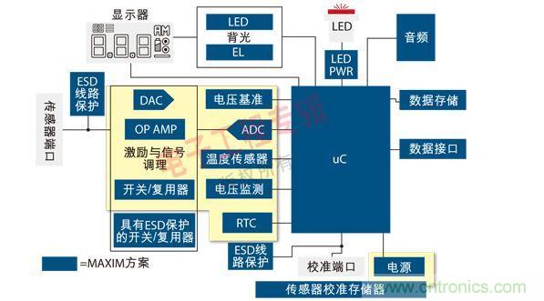 通用便携式医疗设备原理框图。图中黄色区域可由MAX1359单芯片数据采集子系统实现