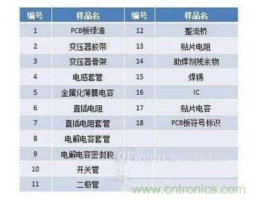 测试样品列表
