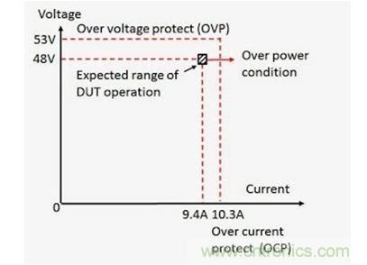 实例被测器件的过压?；ず凸鞅；っ枋? width=