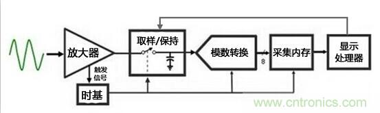 为何提起波形刷新率就闻之色变？