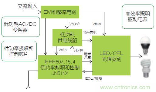 智能控制使得照明更加节能的“秘籍”