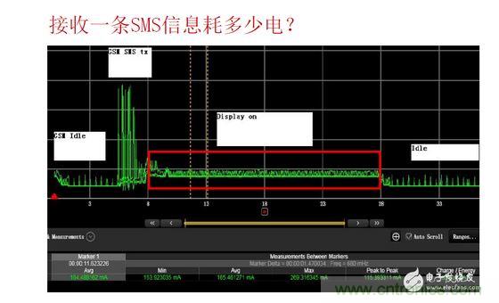 以接收短信测试为例，红色标记处为短信提示时的功耗表现，不同的提示方式（如震动、声音及提示时长）功耗表现亦有所差异。通过有效测量可以很方便的找到最优的低耗解决方案
