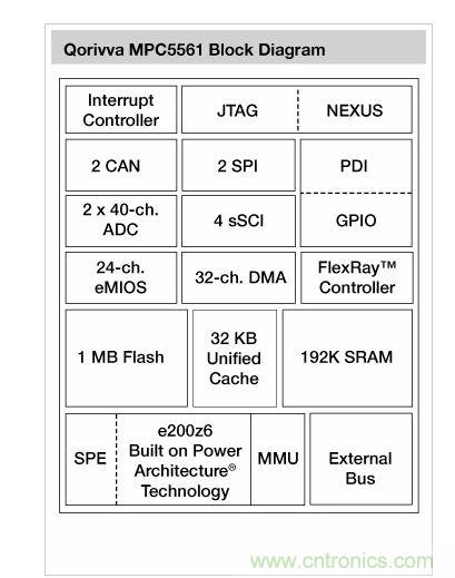 Qorivva MPC5561结构框图