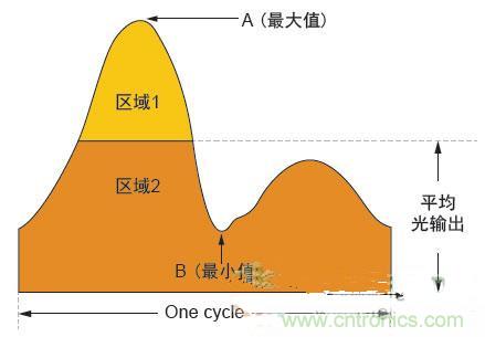 反激LED驱动就真的稳定吗？为什么PFC调节效果好？