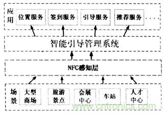 NFC技术攻略:智能引导系统设计
