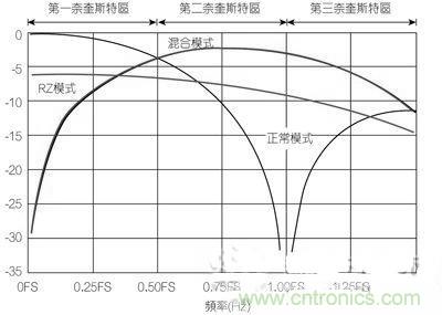 案例曝光:高速DAC宽频输出网路设计