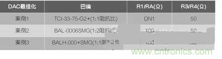 案例曝光:高速DAC宽频输出网路设计