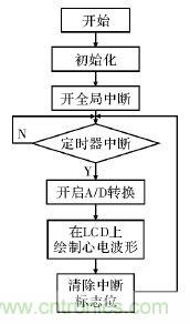 电路简单的心电采集仪设计，家人不再担心！