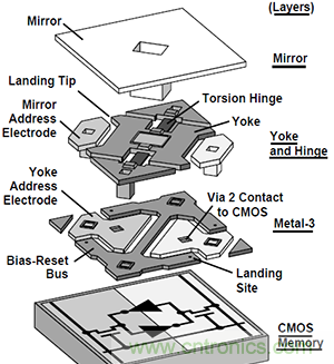 只需5分钟，让你读懂MEMS技术！