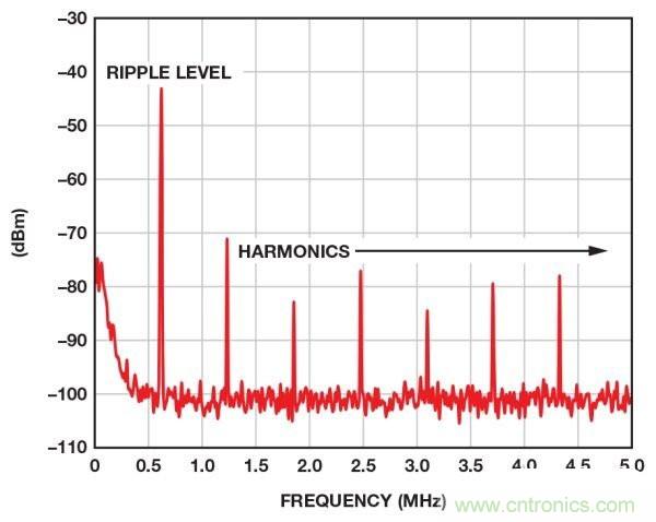 高手解读:开关调节器的输出波纹和开关瞬变