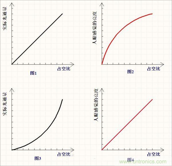 有PWM占空比，分分钟搞定LED亮度线性变化