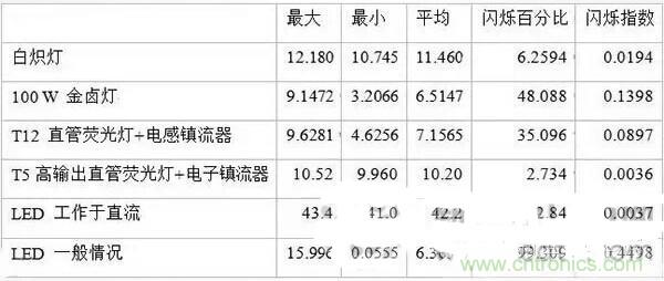 LED闪烁“久攻不下”？看我如何“攻城”！