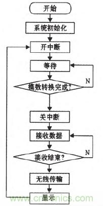 震惊！电压非接触式稳定测量的惊天实现