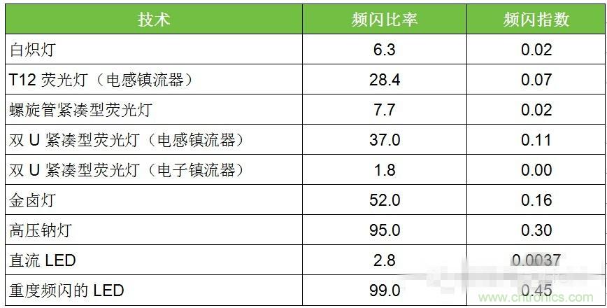 热点分析:话说LED频闪的那些“不为人知”
