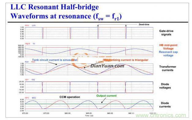 半桥LLC电路中的波形从何而来？