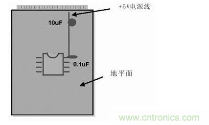 在模拟和数字PCB设计中，旁路或去耦电容(1mF)应尽量靠近器件放置。供电电源去耦电容(10mF)应放置在电路板的电源线入口处。所有情况下，这些电容的引脚都应较短