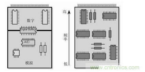 (左)将数字开关动作和模拟电路隔离，将电路的数字和模拟部分分开。 (右) 要尽可能将高频和低频分开，高频元件要靠近电路板的接插件