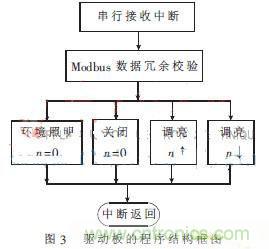 外科手术的“杀手锏”:新型LED无影灯控制系统的设计