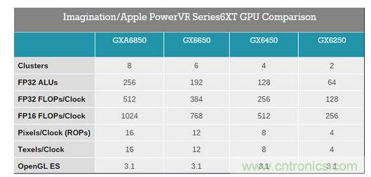 PowerVR 6XT系列参数表
