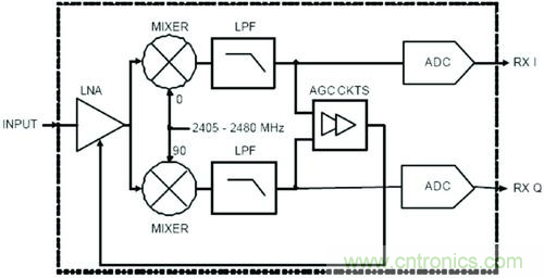 选型要素:射频接收芯片结构的“秘密”