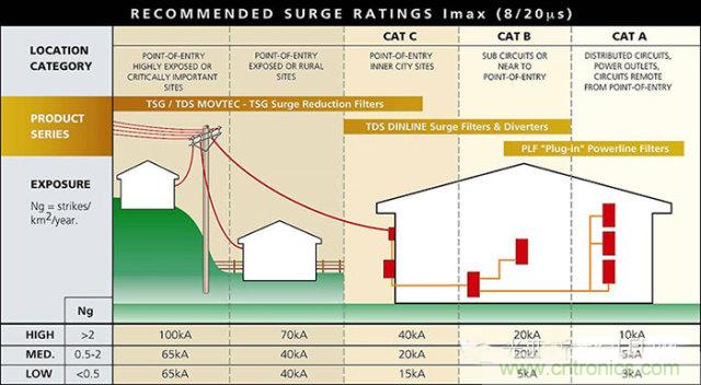 防雷攻略：为户外LED照明设备保驾护航！