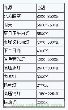 掌握这12个性能指标，LED基础知识“那都不是事”！