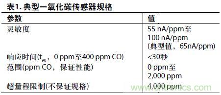 低功耗、单电源的电化学传感器有毒气体探测器