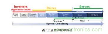 工业驱动器应用图谱