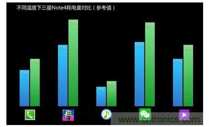 手机电池寒冷时为什么总充电？