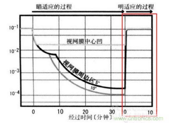 我们能明显从上图看到，从明入暗适应时间长，从暗到明的适应时间短（红色框内）。这些感觉我们也能在我们日常生活经验中找到感觉。