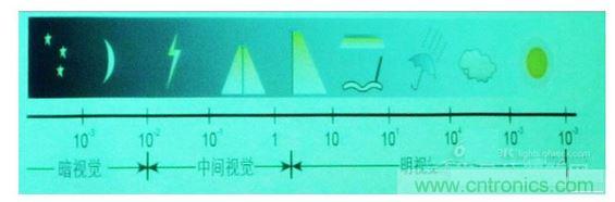 常规情况下的一些可视度范围，暗视觉、中间视觉和明视觉。