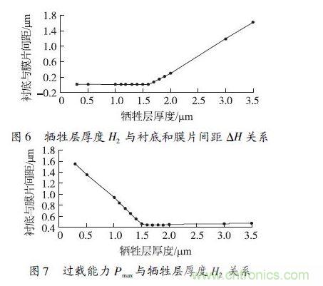 牺牲层厚度H2小于1.6 μm 时，由于弹性膜片在断裂前受到衬底的支撑，传感器的过载能力随牺牲层厚度的减小得到显著提高