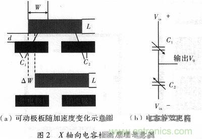 微机械、双轴的电容式加速度传感器的“升级再造”