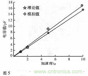 微机械、双轴的电容式加速度传感器的“升级再造”