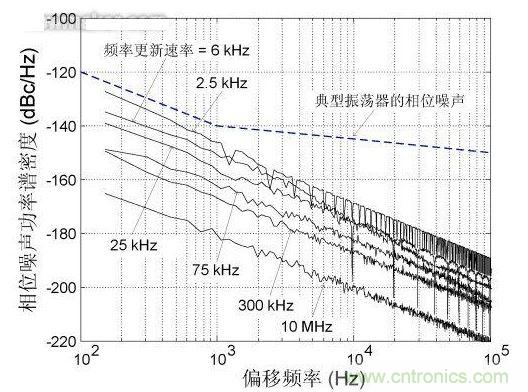 频率更新速率对近载波相位噪声的影响，DCXO频率分辨率1 ppb