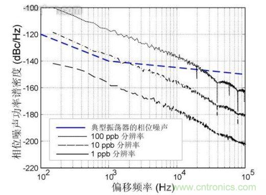 频率分辨率量化引起的相位噪声，DCXO 10 MHz输出，频率更新速率每秒25000次