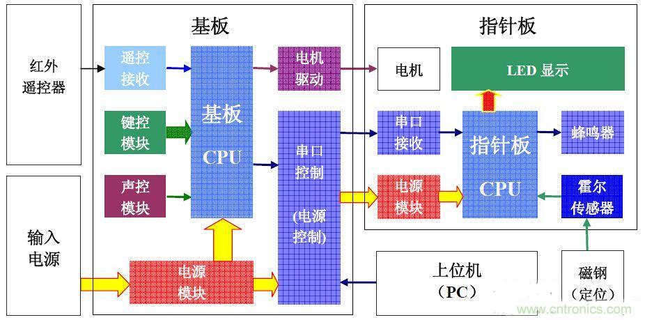 从零开始，分分钟玩转PIC旋转时钟
