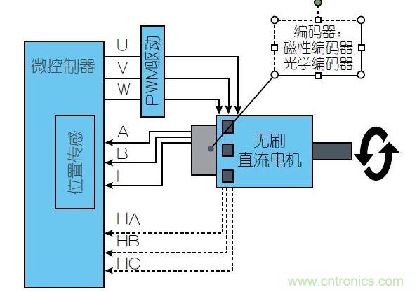 一个无刷直流电机控制系统需要通过磁性位置传感器(通常用于汽车领域)或光学位置