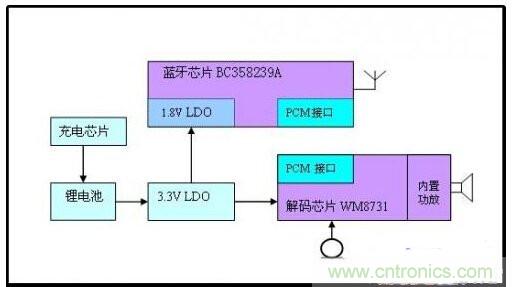实用电路汇总:蓝牙耳机及其放大电路的设计