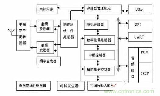 实用电路汇总:蓝牙耳机及其放大电路的设计